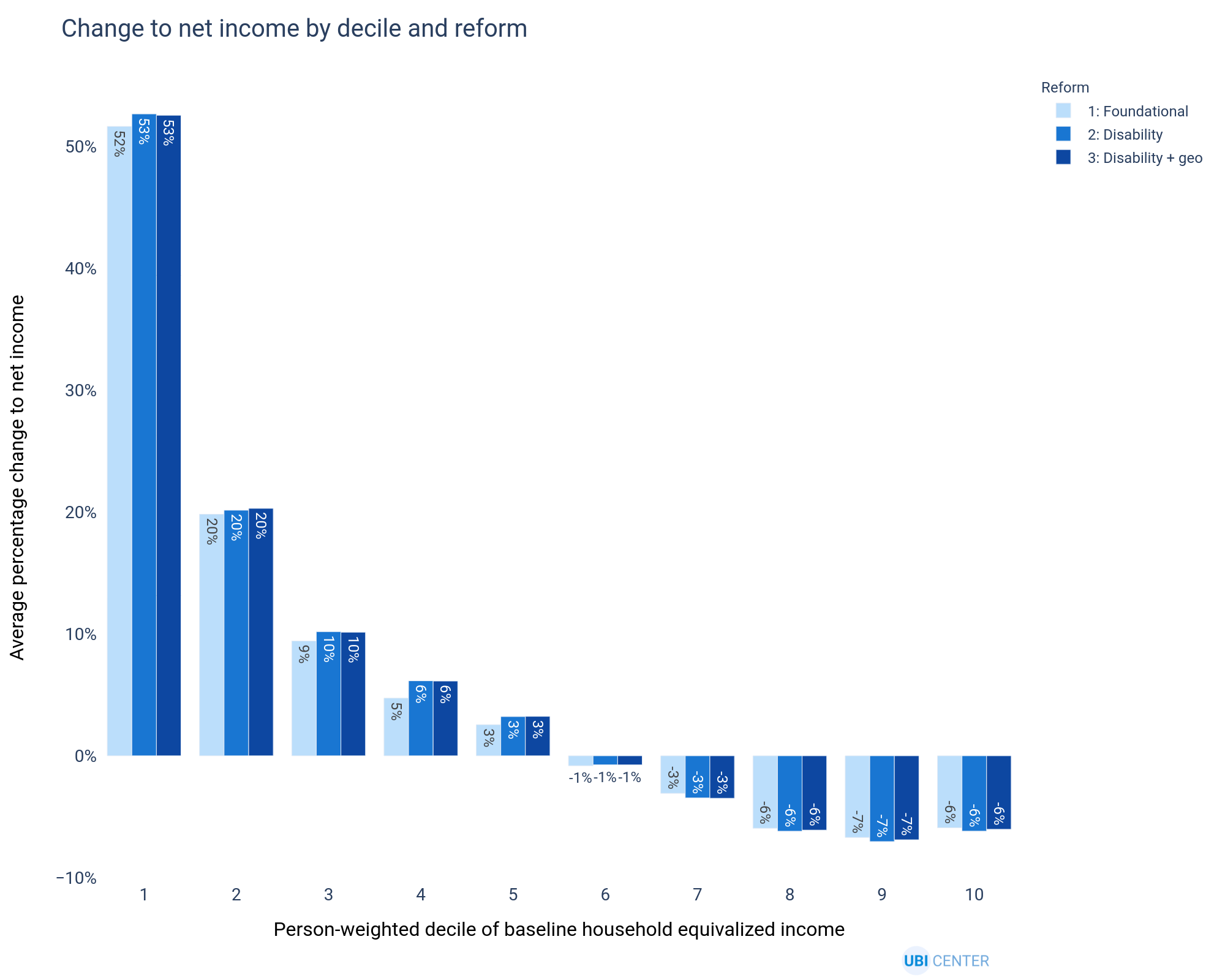 Average percent effect by decile