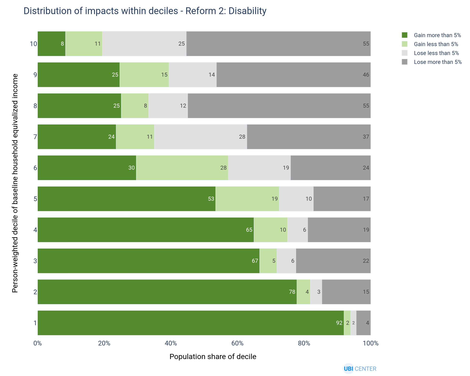 Distribution of effects by decile