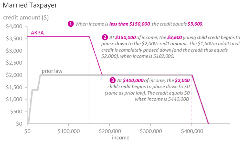 How ARP changed the Child Tax Credit