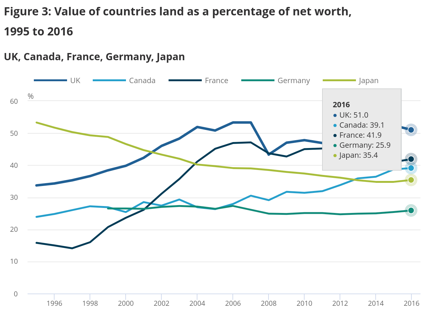 Land value as a share of G7 countries net worth