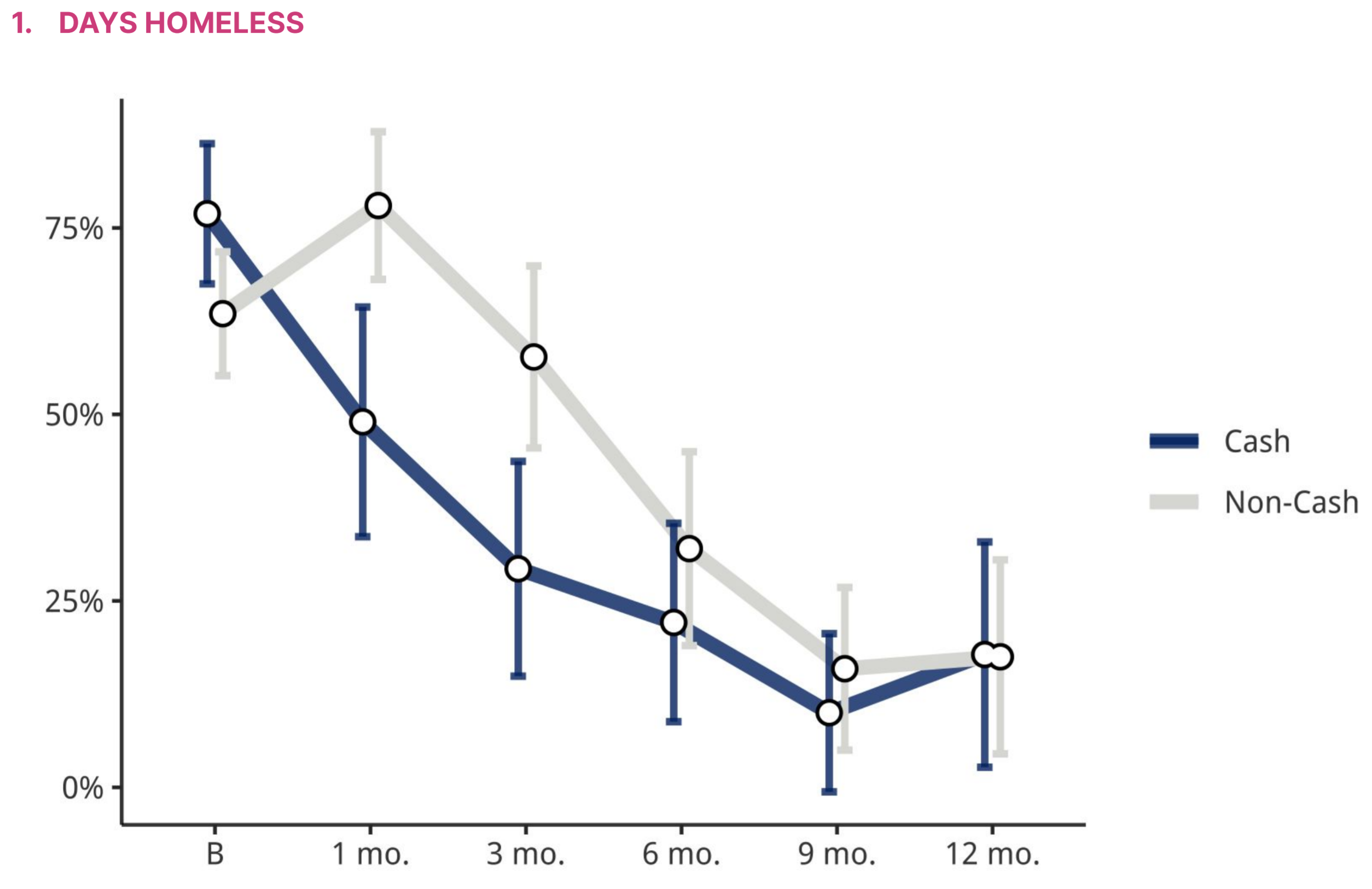 Days homeless fell faster over the year for the cash group than the non-cash group